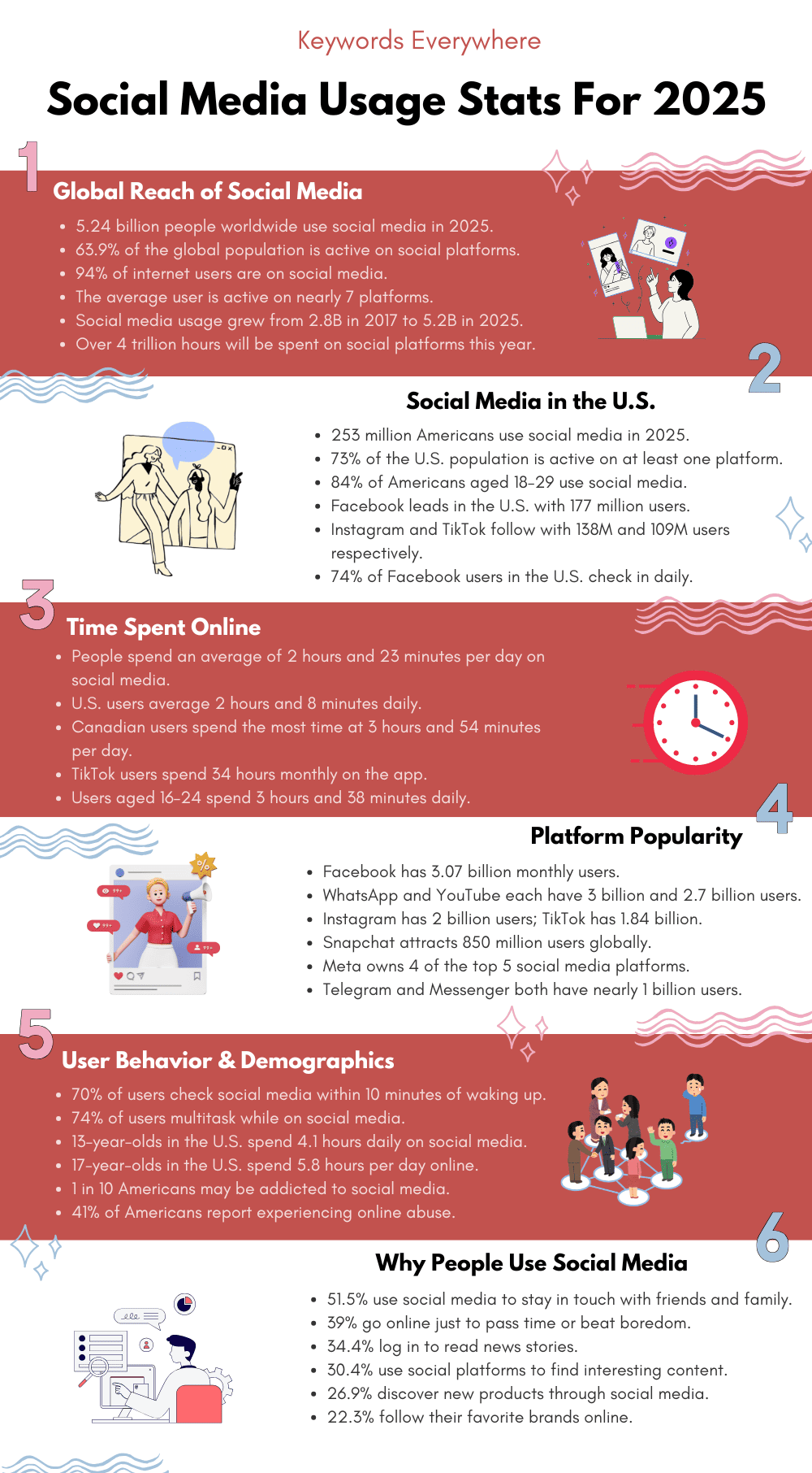 Social media usage stats 2025
