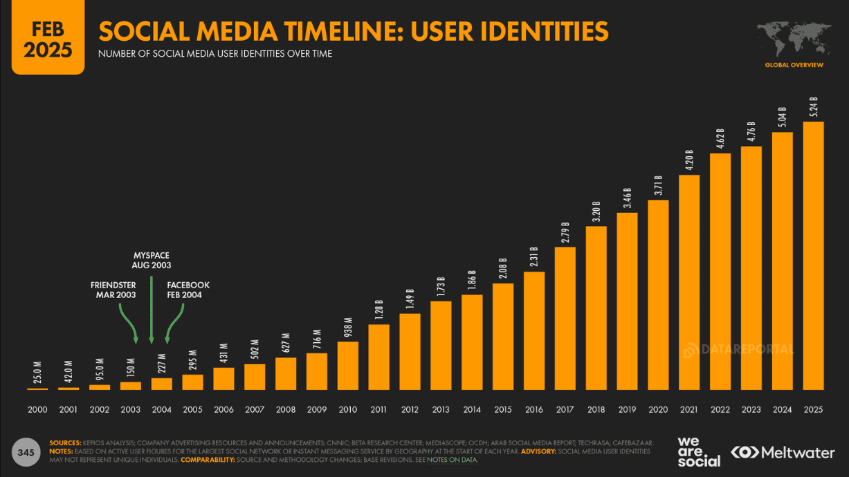 Social media user growth