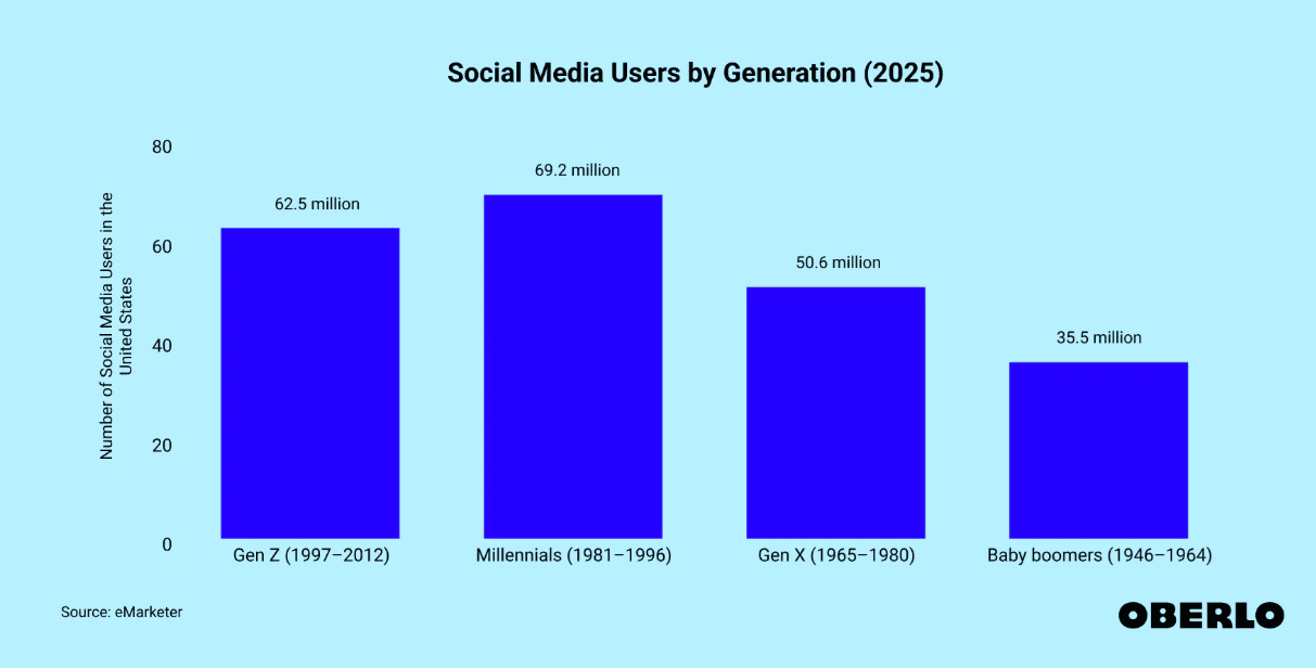 Social media users by generation