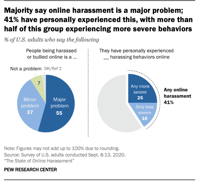 The state of online harassment