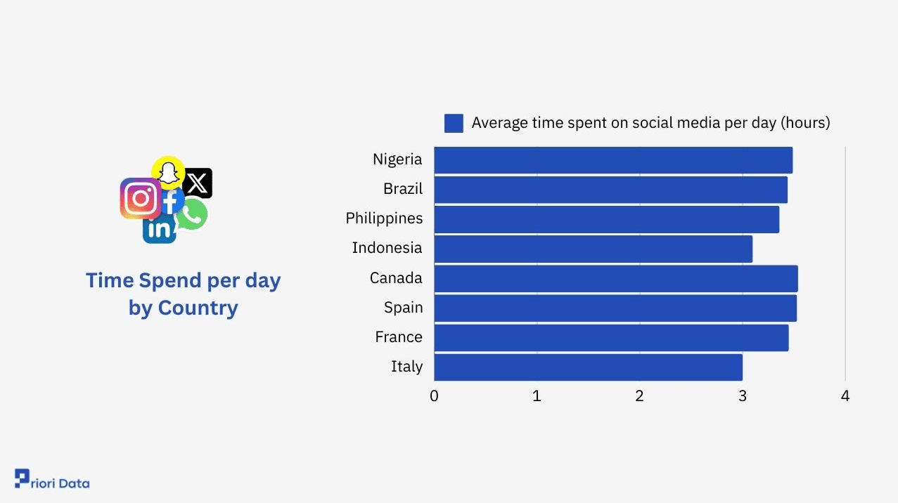 Time spent per day on social media by country