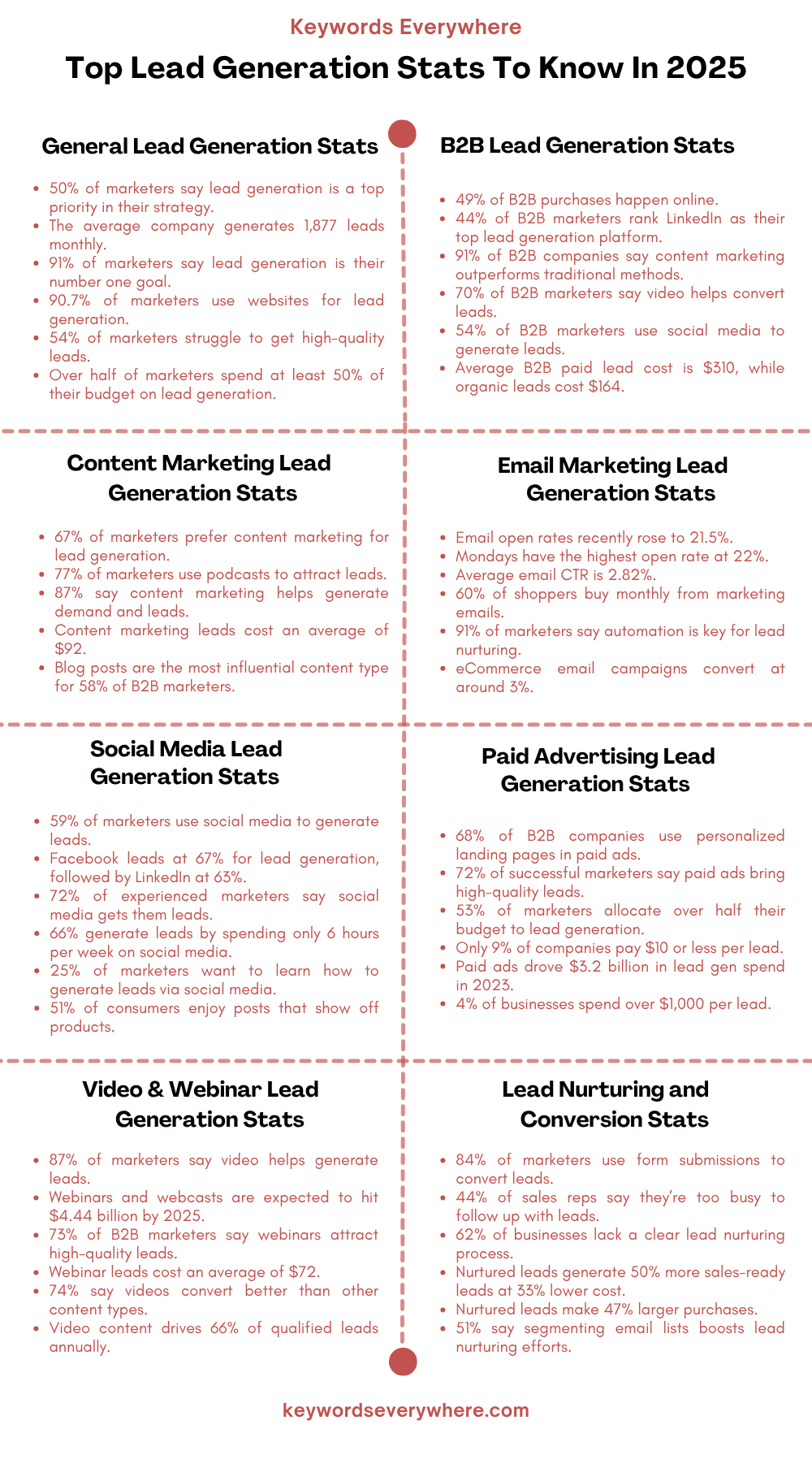 Top Lead Generation Stats To Know In 2025