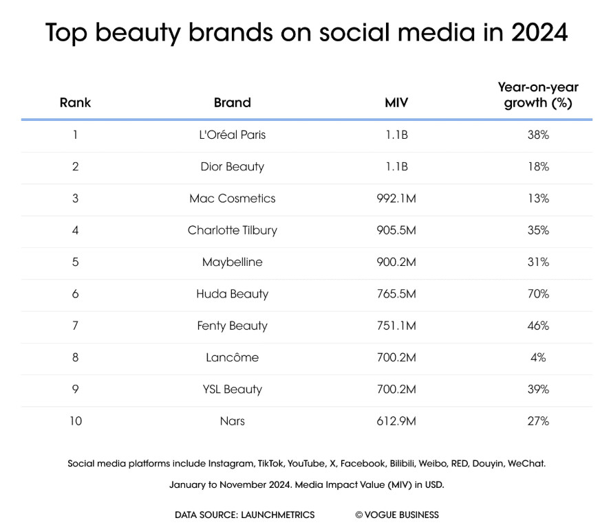 Top beauty brands on social media by Media Impact Value
