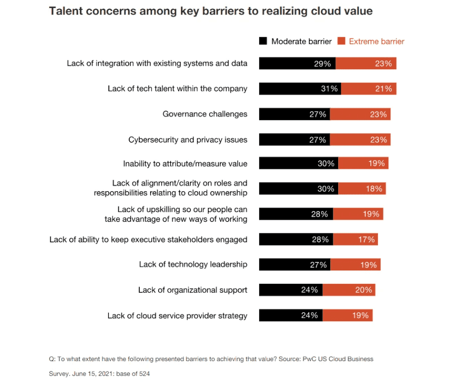 Top challenges to adopting cloud computing