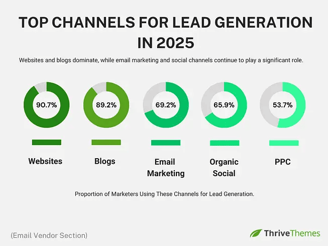 Top channels for lead generation