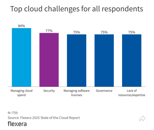 Top cloud challenges