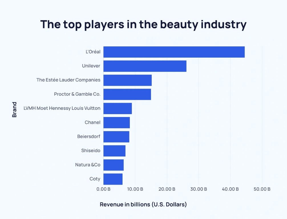 Top players in the beauty industry