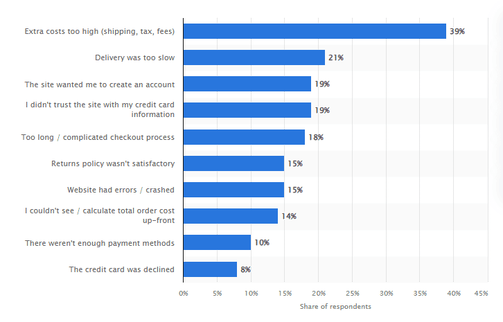 Top reasons why consumers abandon their online orders during the checkout process