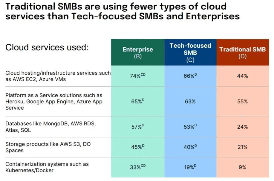 Traditional SMBs are using fewer types of cloud services