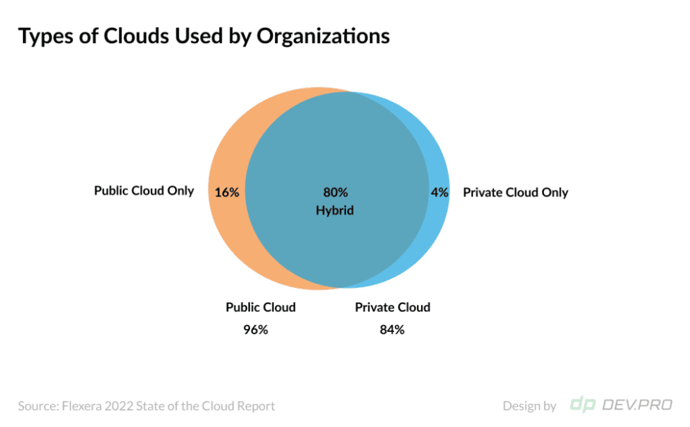 Types of clouds used by organizations