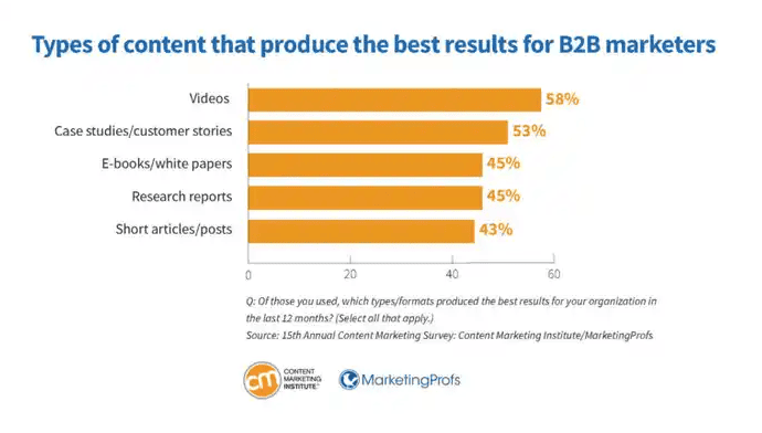 Types of content that produce best results for marketers