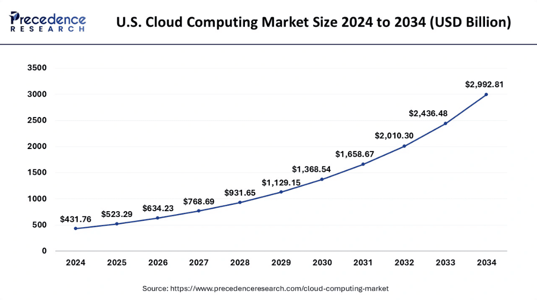 US cloud computing market size