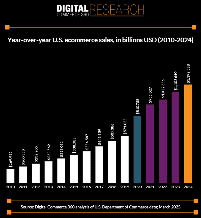 US eCommerce sales 2010-2024