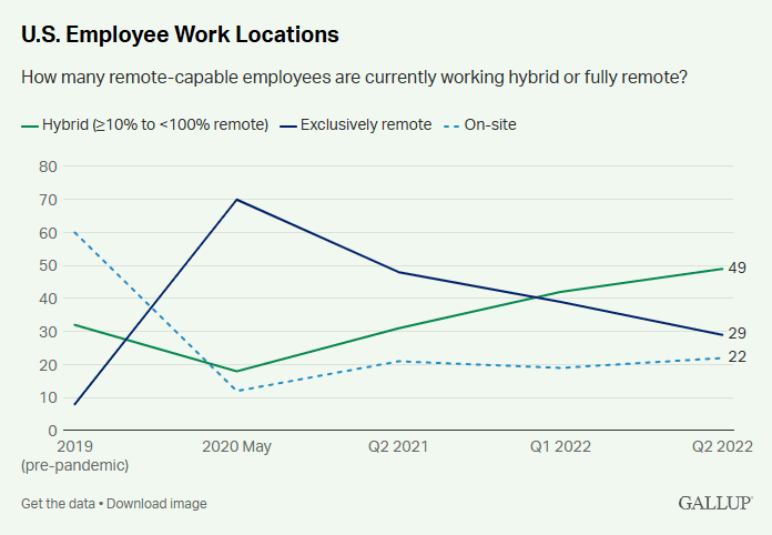 US employee work locations