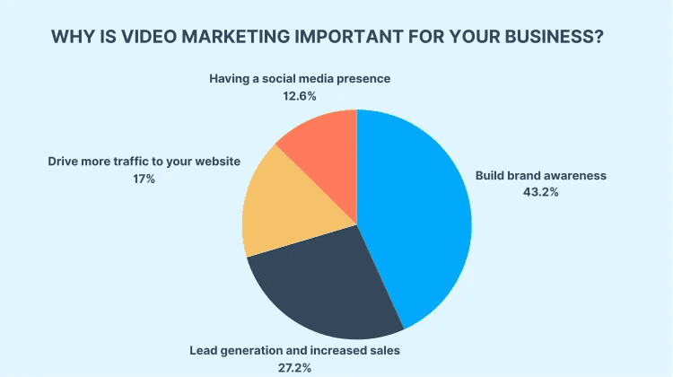 Video marketing helps businesses in generating leads