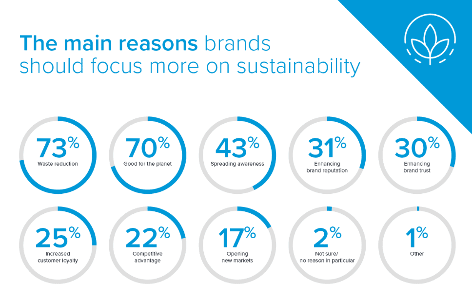 Why brands should focus more on sustainability