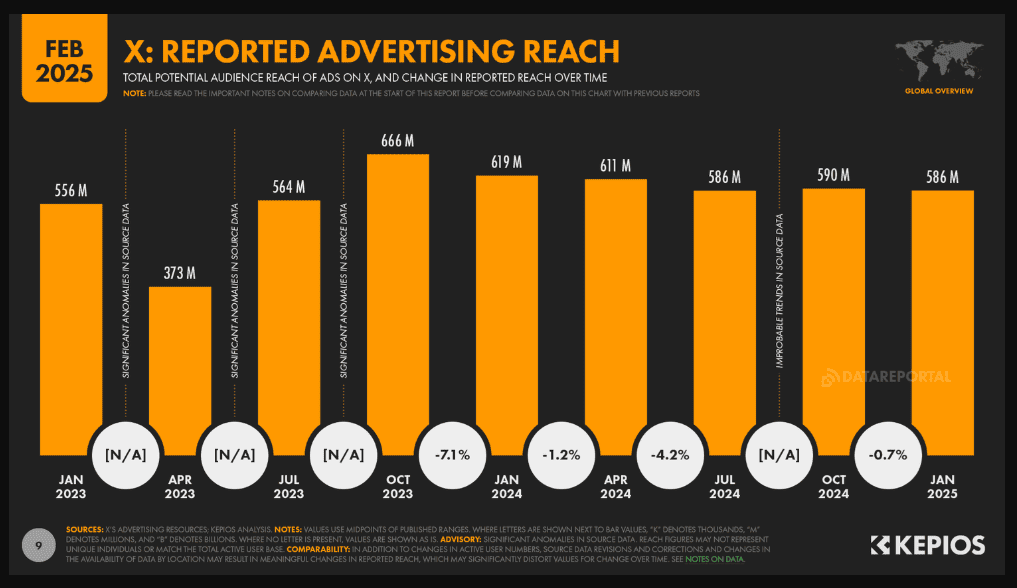 X advertising reach 2025