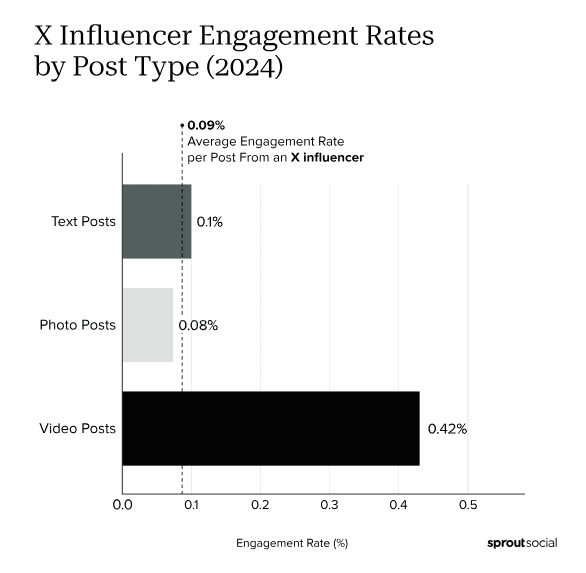 X influencer engagement rates by post types