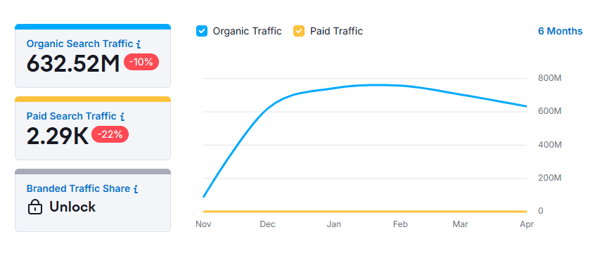 X organic and paid website traffic