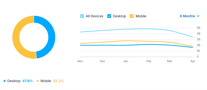 X traffic share by device