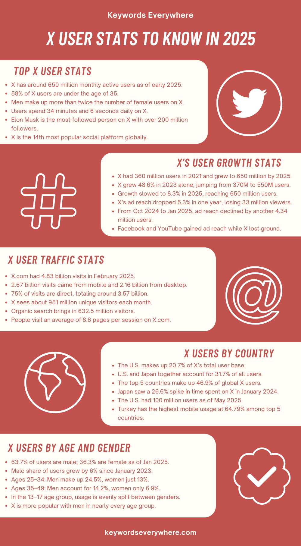 X user stats to know in 2025