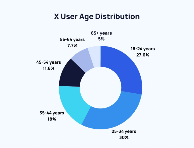 X users by age