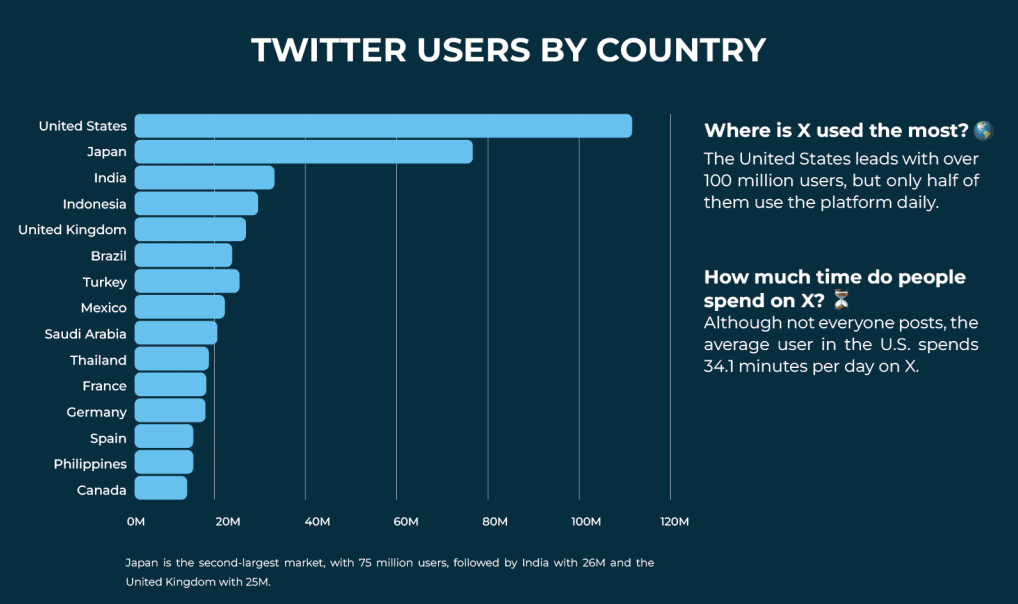 X users by country