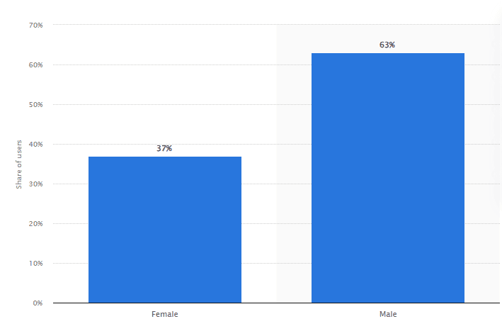 X users by gender