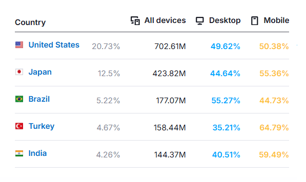 X website traffic by country