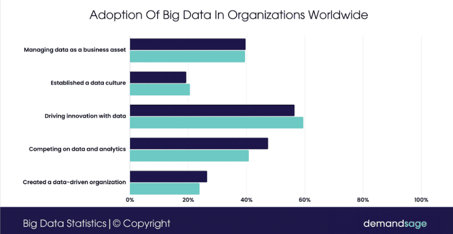 Adoption of Big Data in organizations