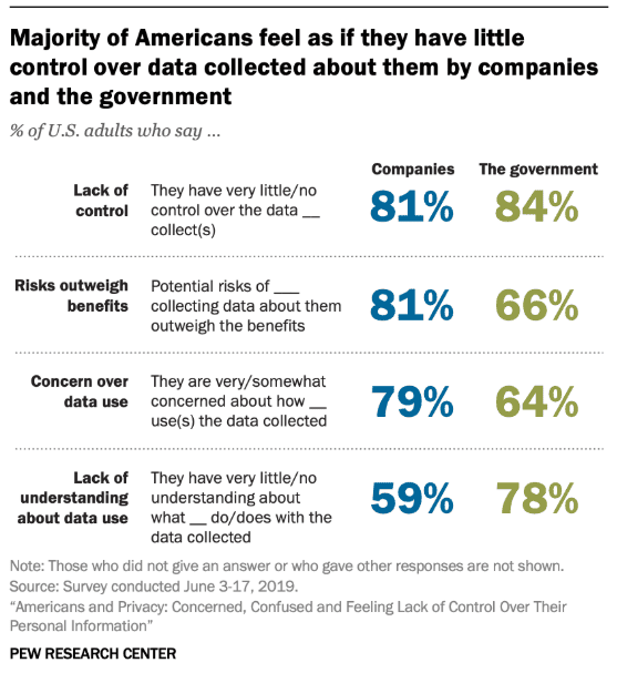 Americans are concerned about lack of control over their personal information