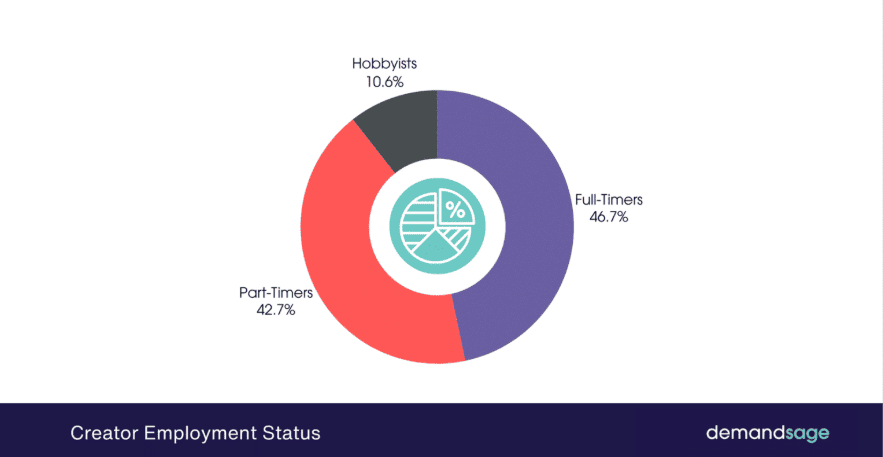 Around half of content creators work full-time