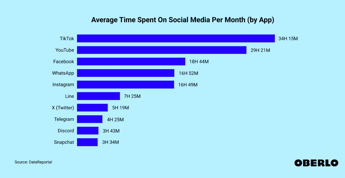 Average time spent on social media per month