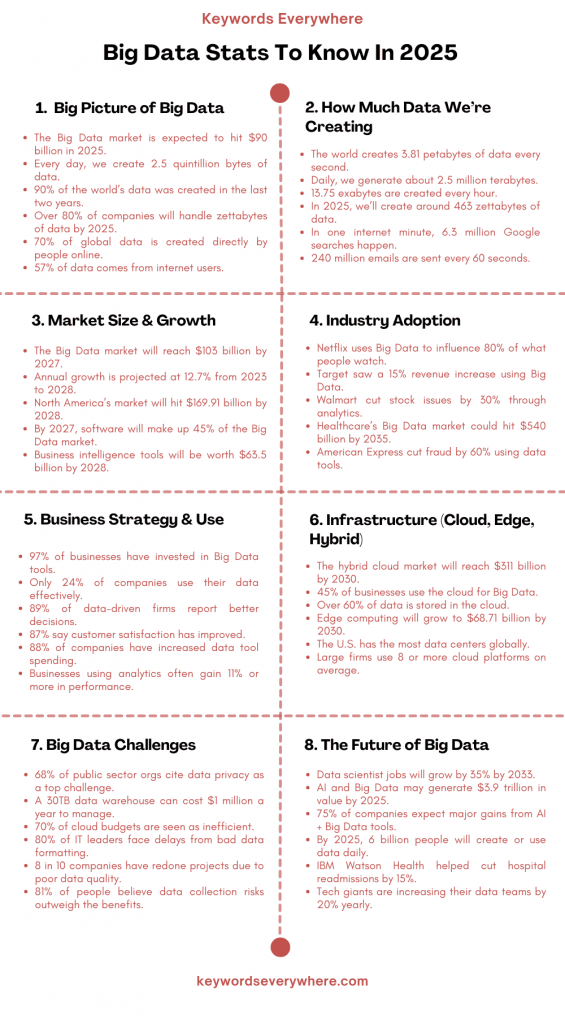 65 Eye-Opening Big Data Stats You Need To Know In 2025 – Keywords ...