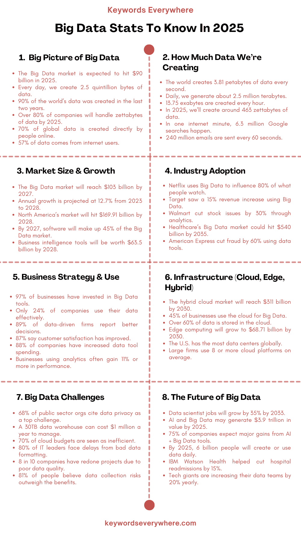 Big Data Stats To Know In 2025