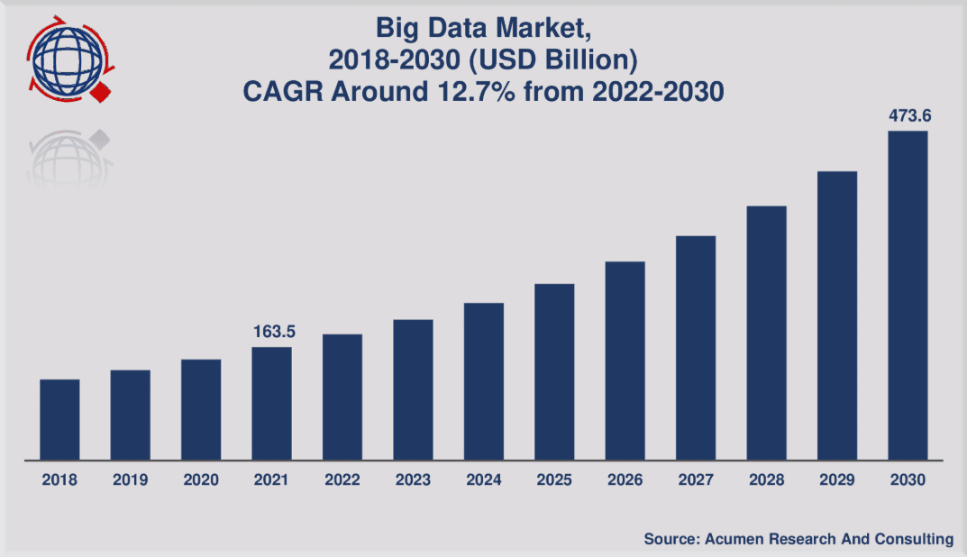 Big Data market growth