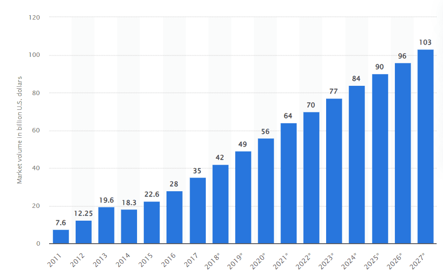 Big Data market size