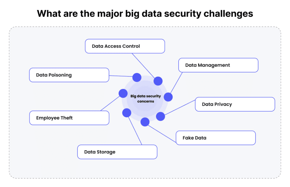 Big data security challenges