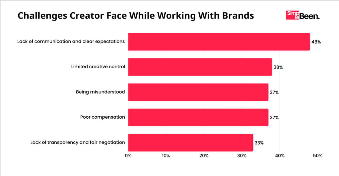 Challenges creator face while working with brands