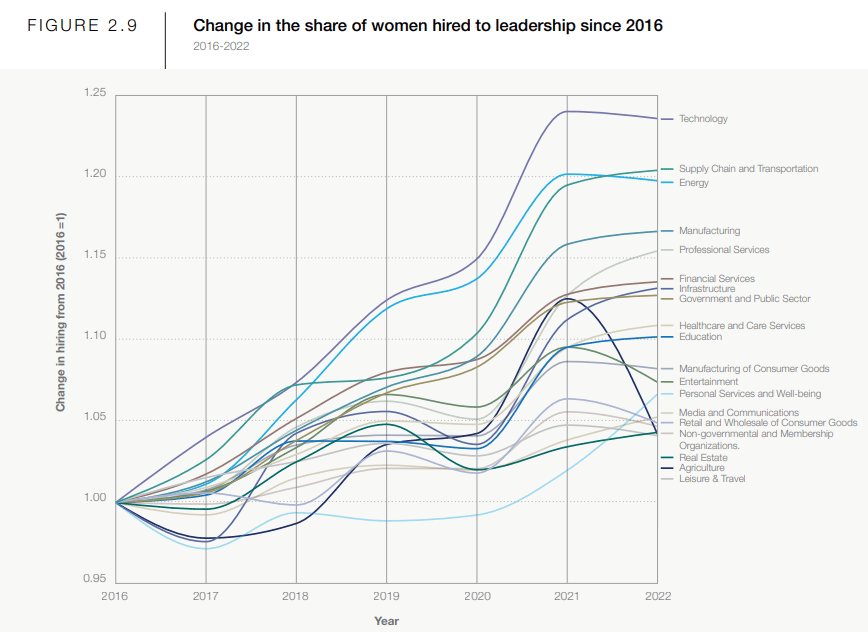 Change in the share of women hired to leadership since 2016