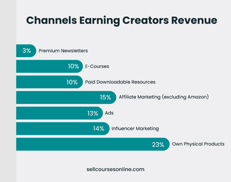 Channels earning creators revenue
