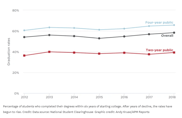 Colleges are using Big Data to boost graduation rates