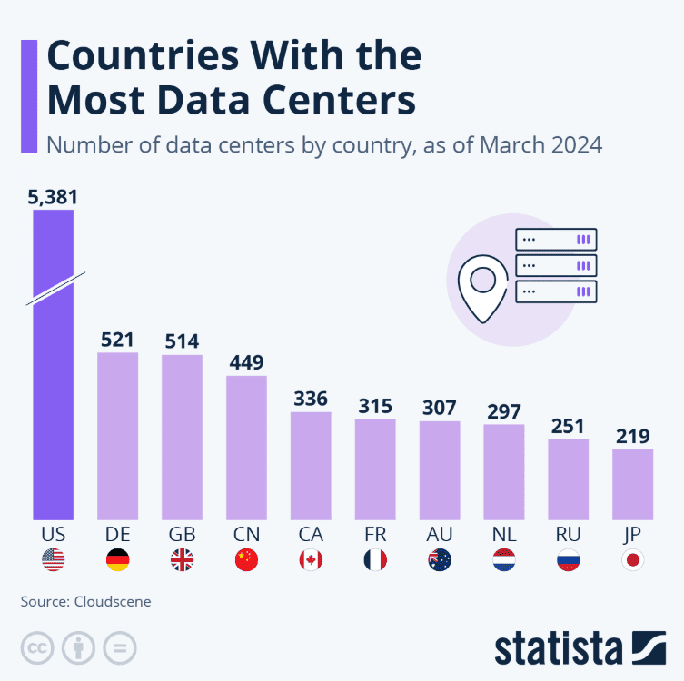 Countries with the most data centers