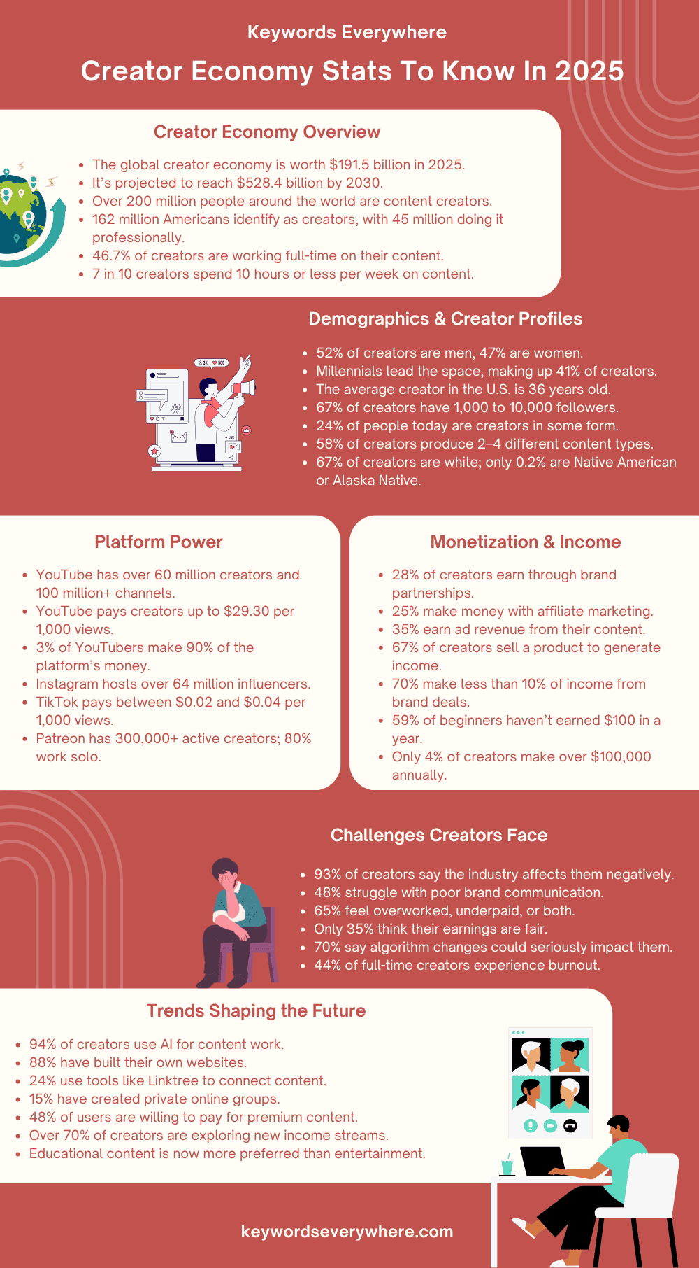 Creator Economy Stats To Know In 2025