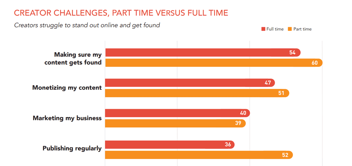 Creator challenges, part-time vs full-time