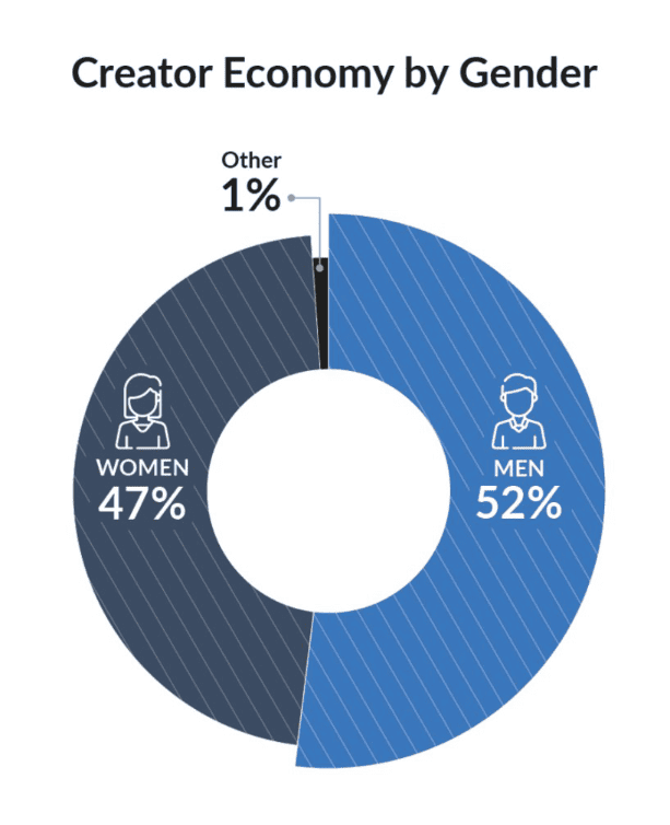 Creator economy by gender