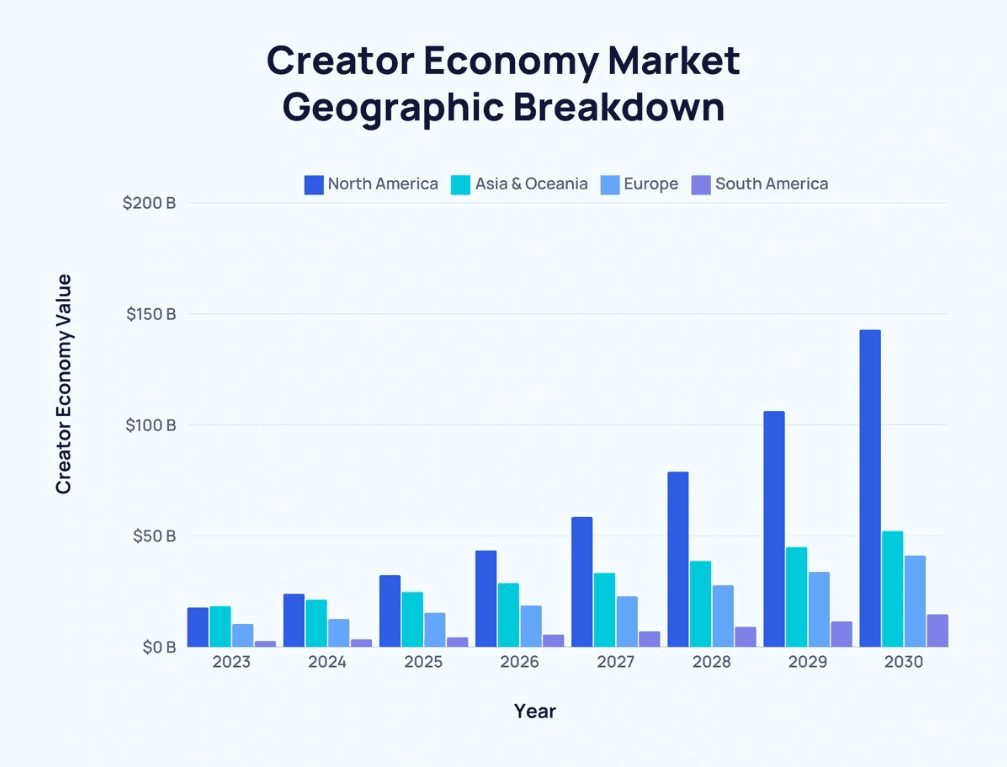 Creator economy market geographic breakdown