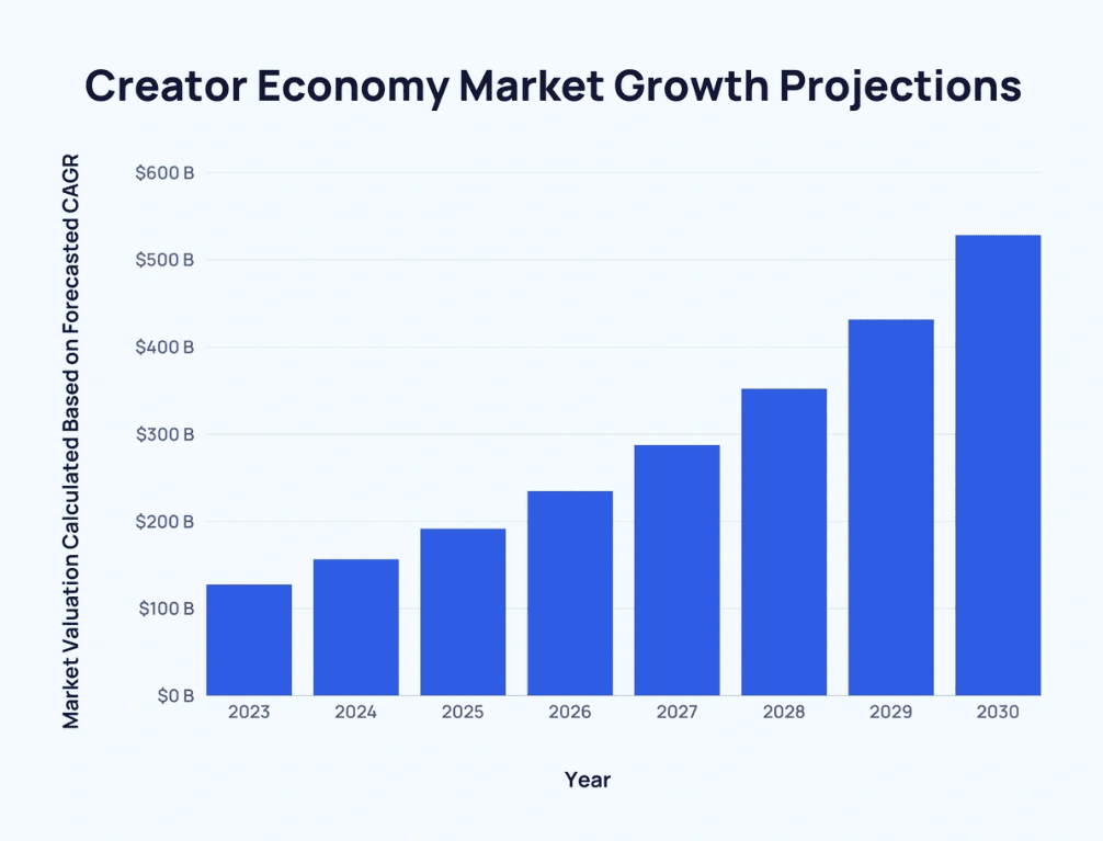 Creator economy market growth projections