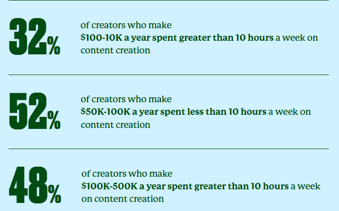 Creators annual income and time spent