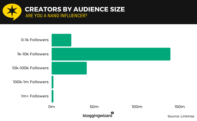 Creators by audience size